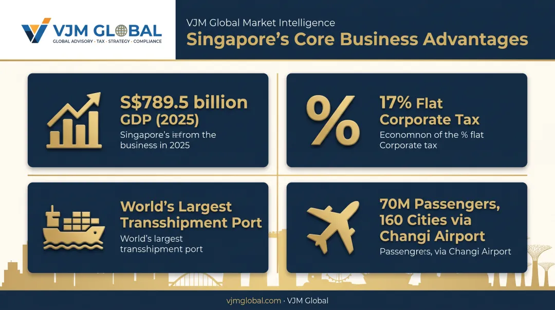 Singapore business advantages infographic showing GDP tax rate and connectivity stats