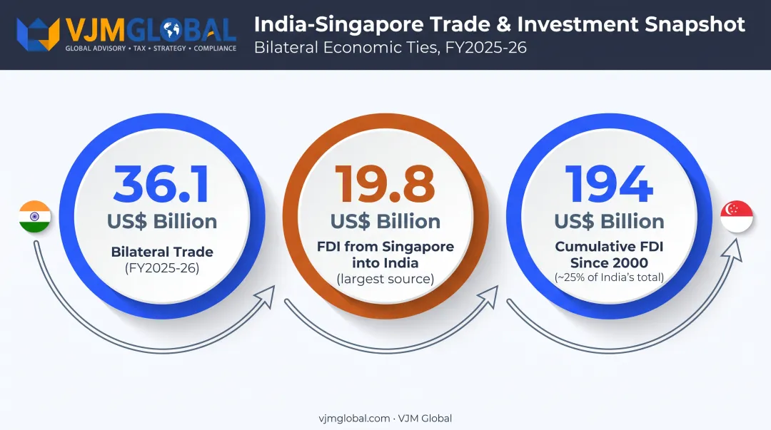 India-Singapore bilateral trade and FDI investment statistics comparison chart