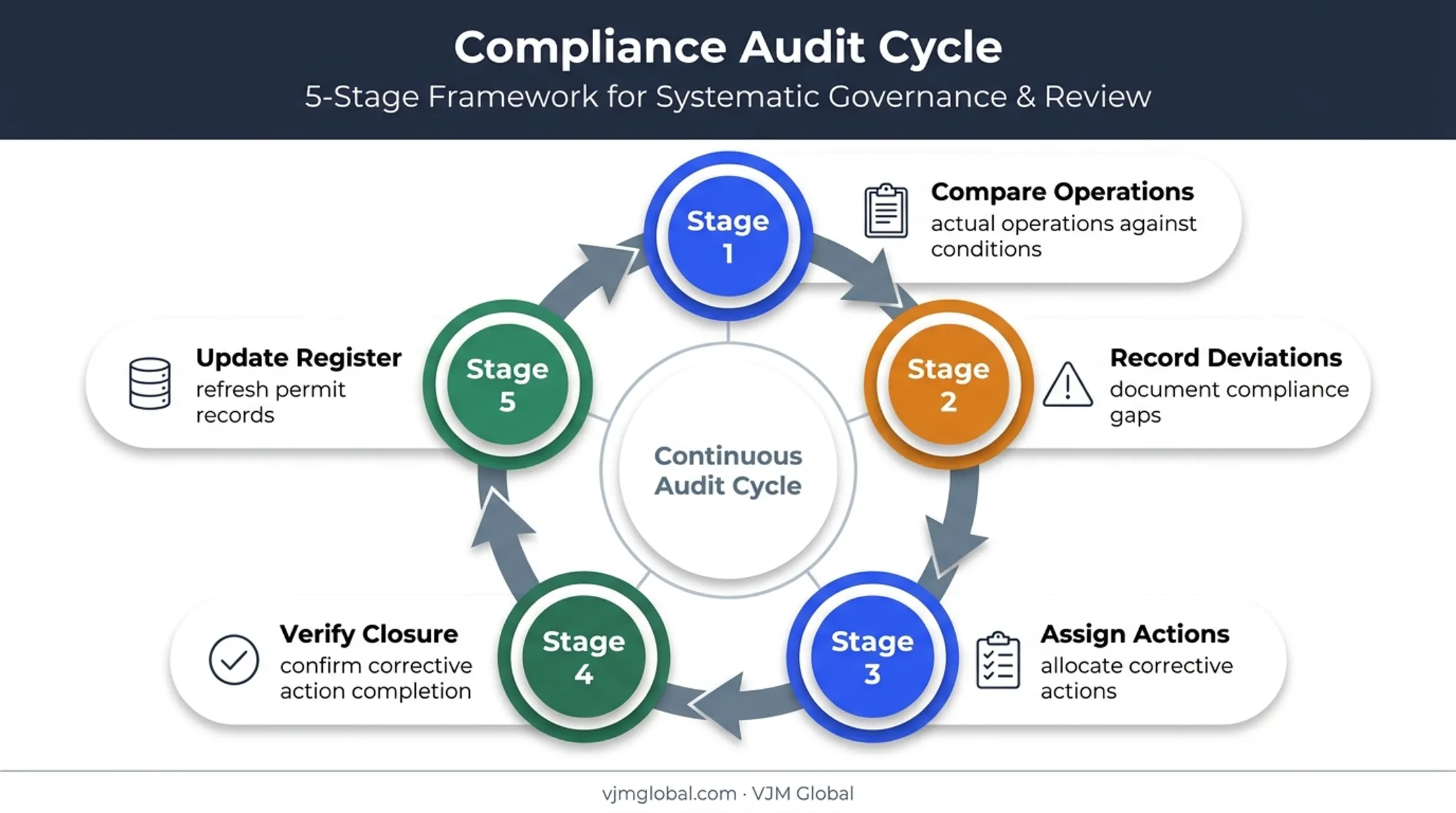 Industrial environmental compliance audit cycle from monitoring to corrective action