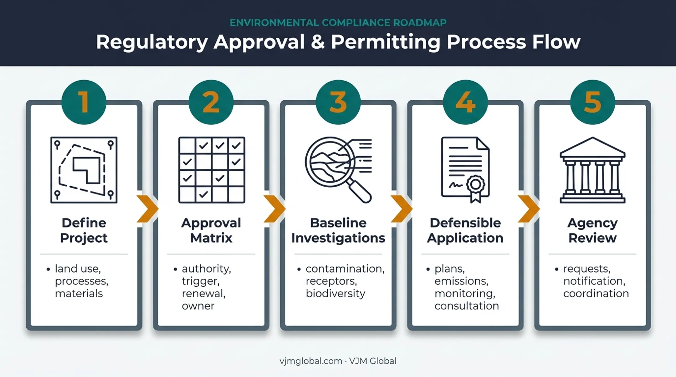 Five-step Australian environmental permit application process flow