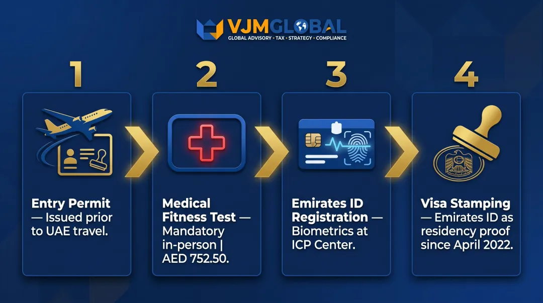 4-step UAE residence visa process for Indian IFZA company founders