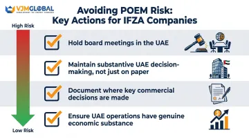 POEM risk mitigation checklist for Indian-owned UAE IFZA companies