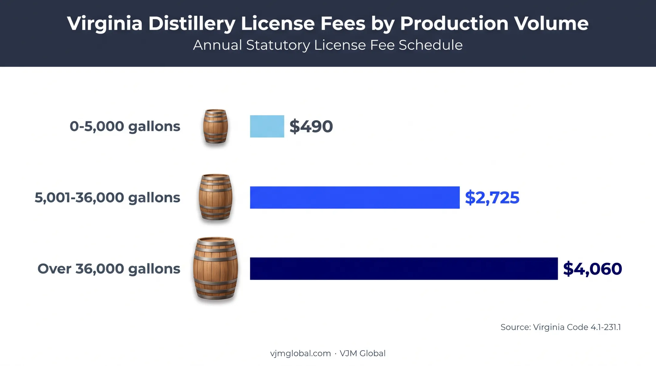 Virginia distillery annual license fees by production volume