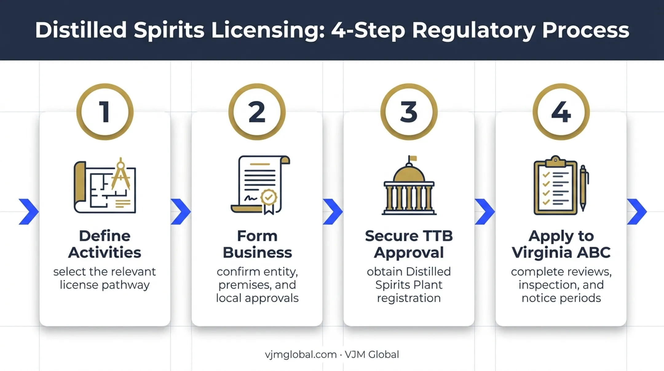 Four-step Virginia distillery licensing process from planning to approval