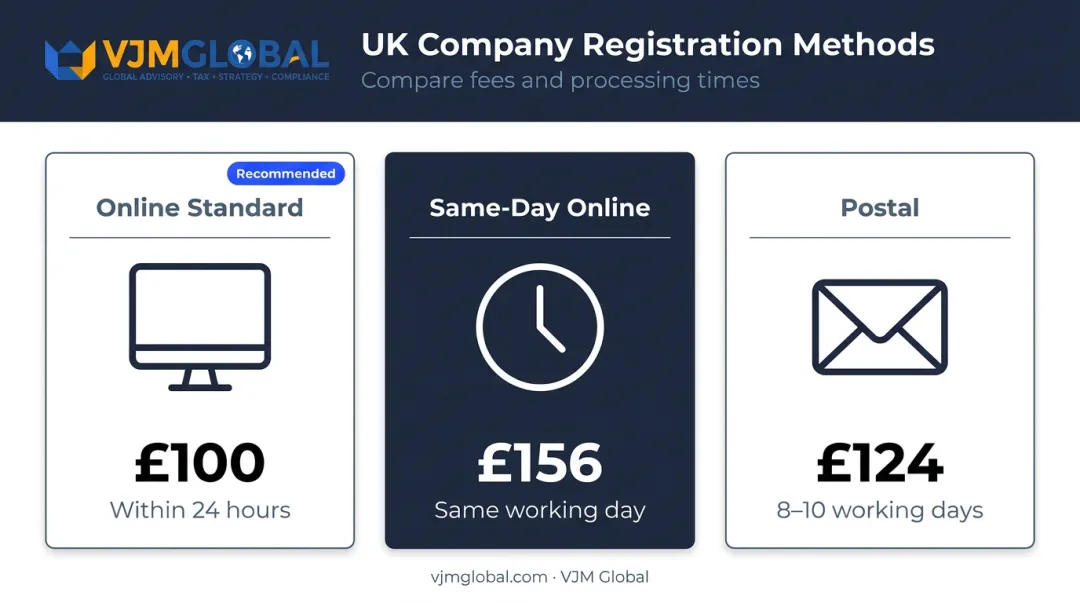 UK Companies House registration methods comparison cost and processing time