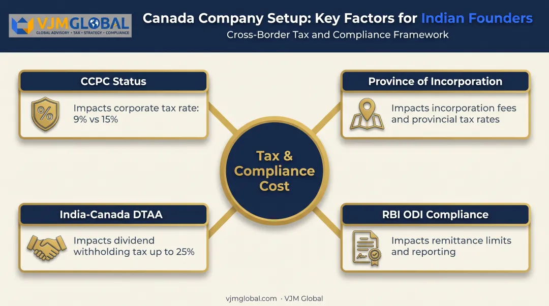 Four key factors affecting Canada company setup and tax costs