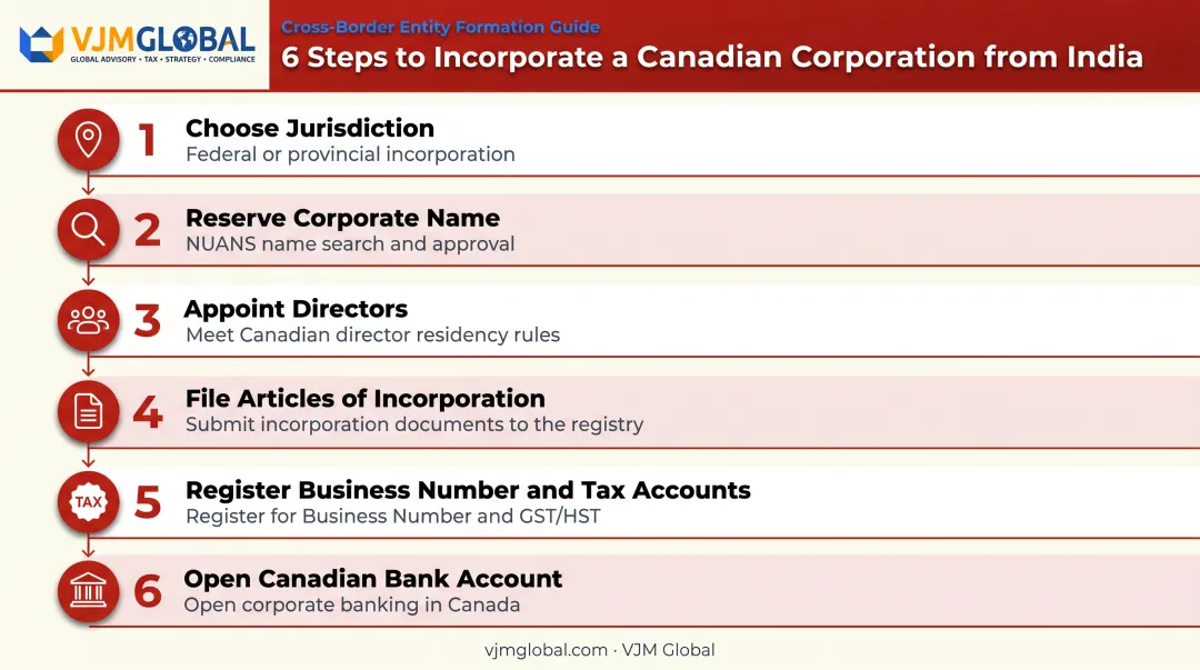 6-step process to incorporate a Canadian corporation from India