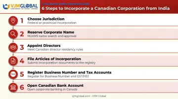 6-step process to incorporate a Canadian corporation from India