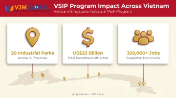 Vietnam-Singapore Industrial Parks program key statistics and impact infographic