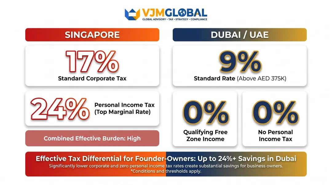 Singapore versus Dubai corporate and personal tax rate comparison infographic