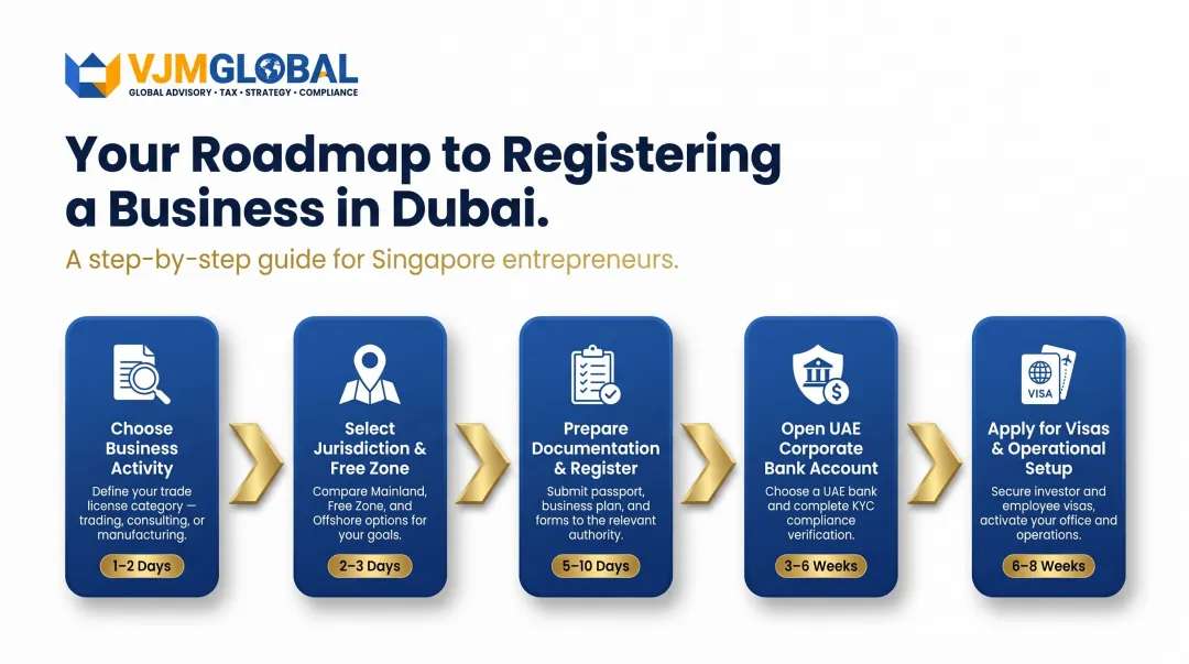 5-step Dubai company registration process for Singapore entrepreneurs flow diagram