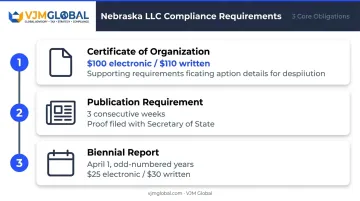 Three Nebraska LLC requirements certificate publication and biennial report overview