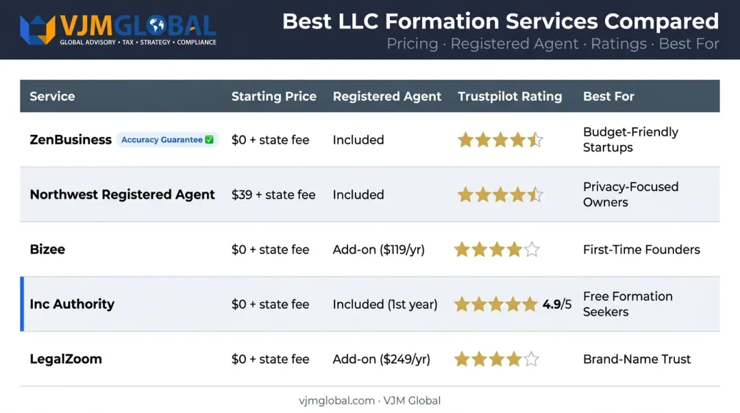 Five Nebraska LLC formation services comparison chart ratings pricing and key features