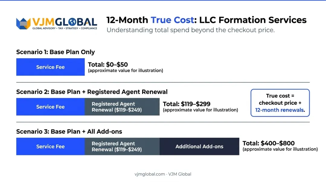 12-month total cost comparison framework for Nebraska LLC formation services