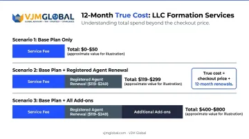 12-month total cost comparison framework for Nebraska LLC formation services