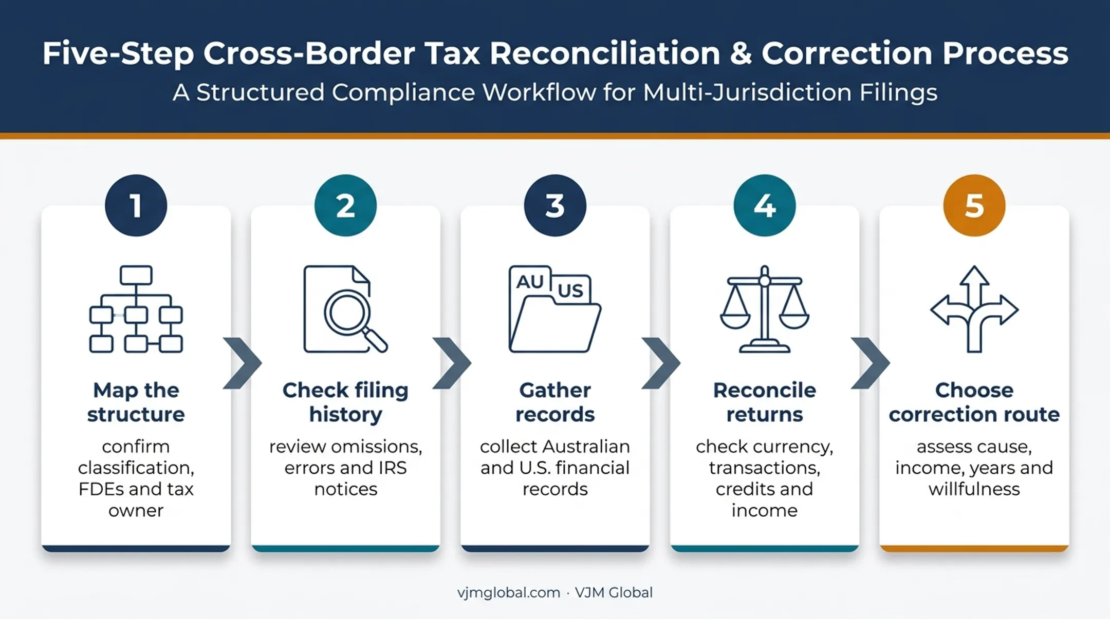 Five-step process for correcting missed Form 8858 filings