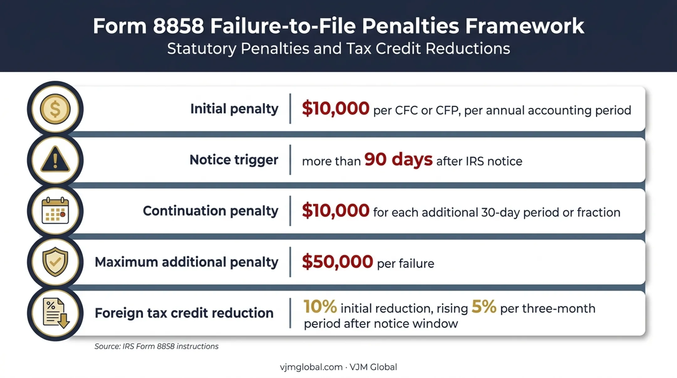Form 8858 penalty framework with IRS notice and continuation amounts