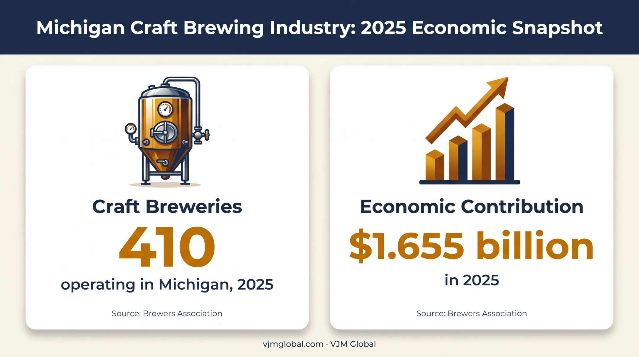Michigan craft beer industry scale and economic contribution in 2025