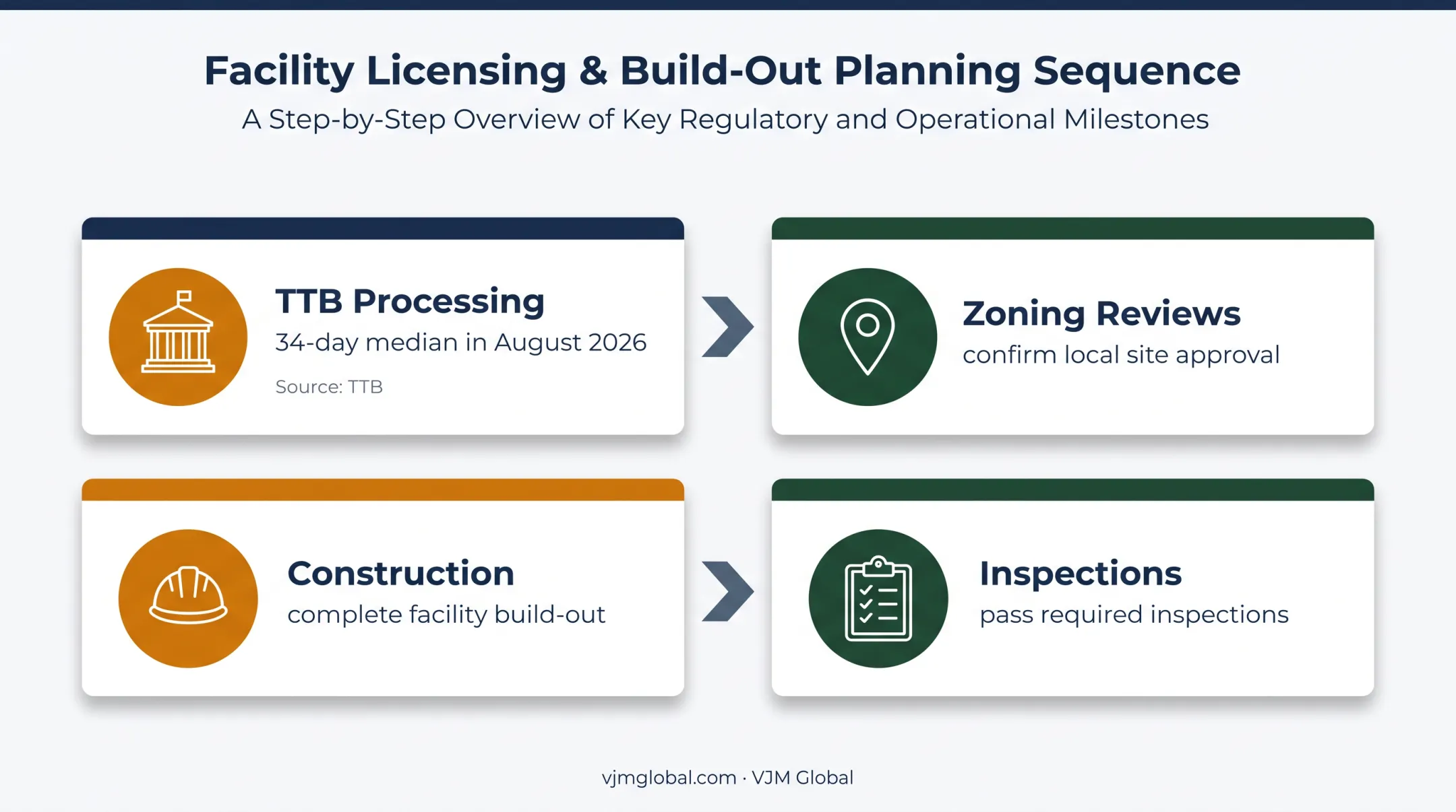 Michigan brewery licensing and build-out timeline from permits to inspections