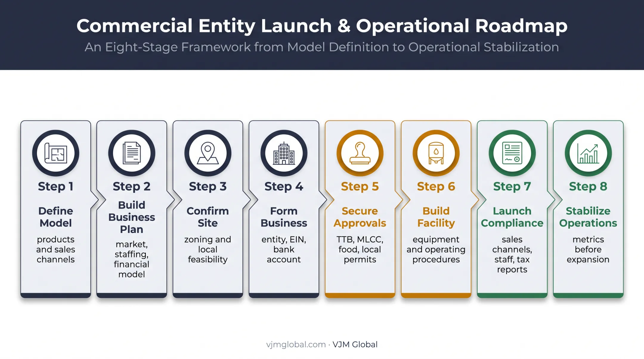8-step Michigan brewery launch process from planning to stable expansion