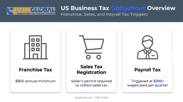 California state tax obligations for franchise sales and payroll tax
