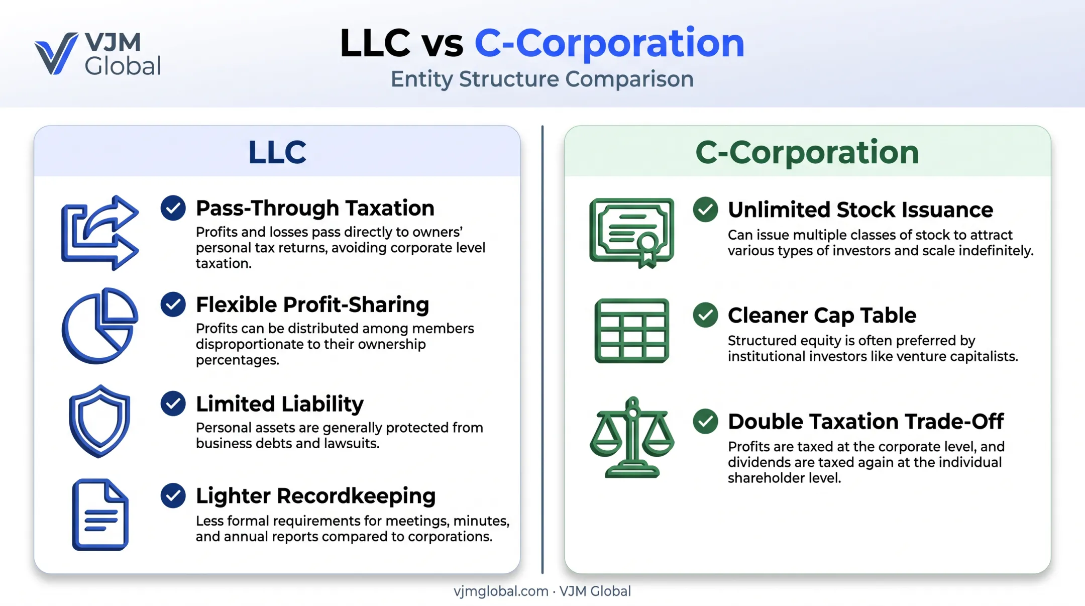 LLC versus C-Corporation structure comparison for UK founders