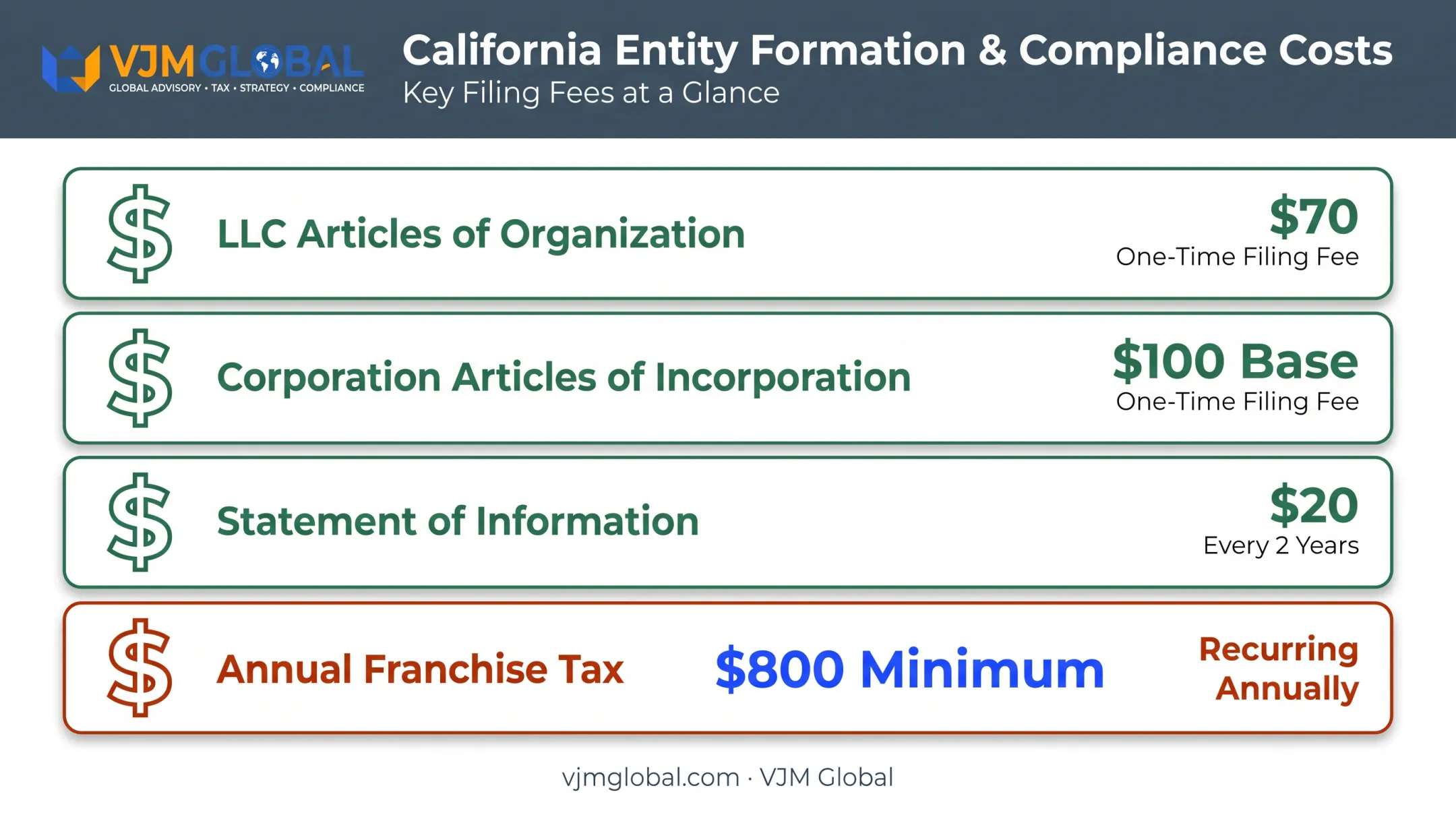 California business registration costs breakdown for LLCs and corporations