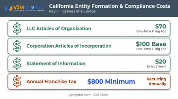 California business registration costs breakdown for LLCs and corporations
