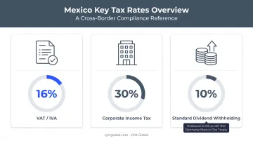 Mexican corporate tax rates VAT and dividend withholding breakdown chart
