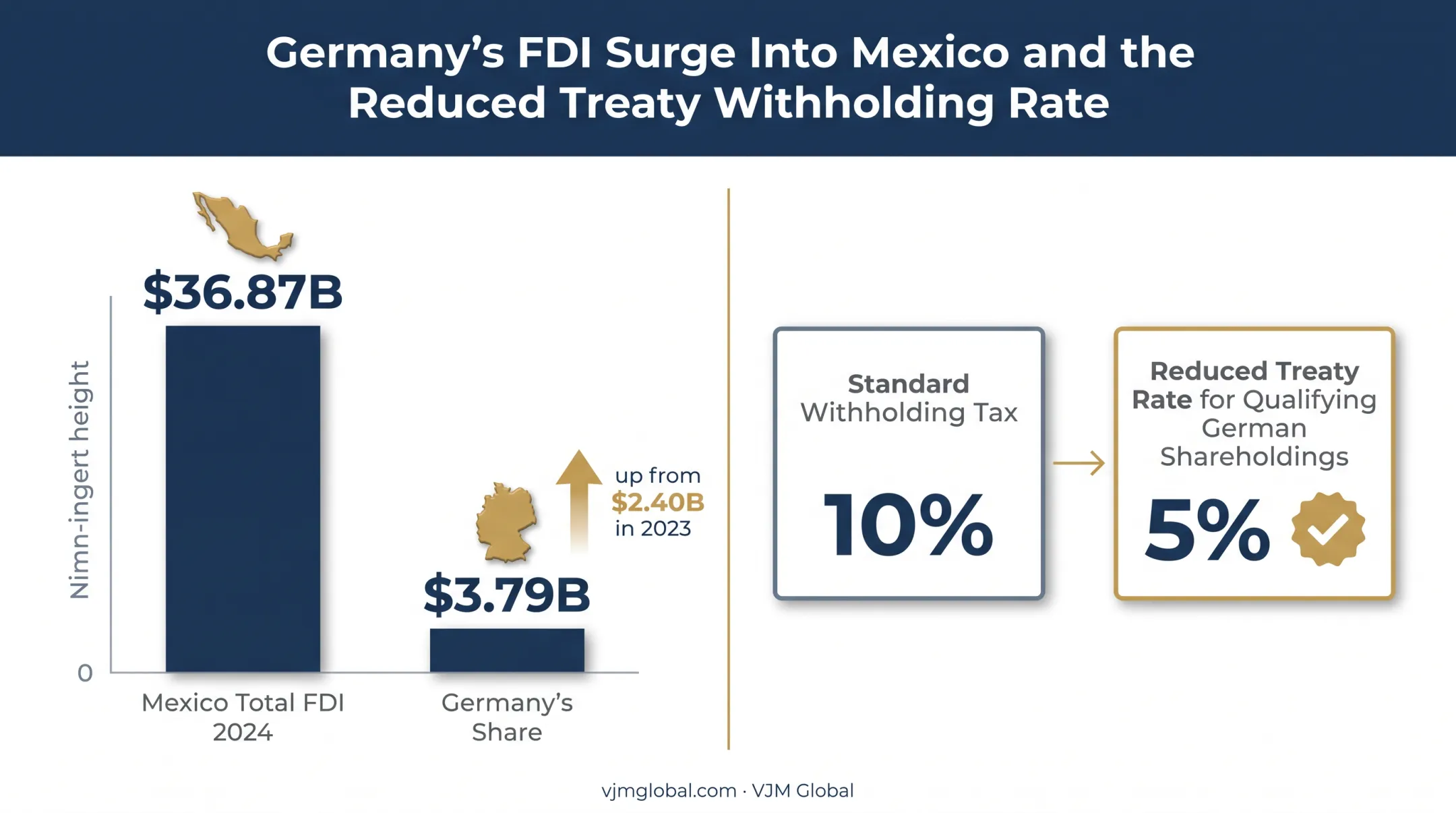 Germany-Mexico FDI growth and tax treaty benefits comparison chart