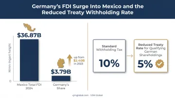 Germany-Mexico FDI growth and tax treaty benefits comparison chart