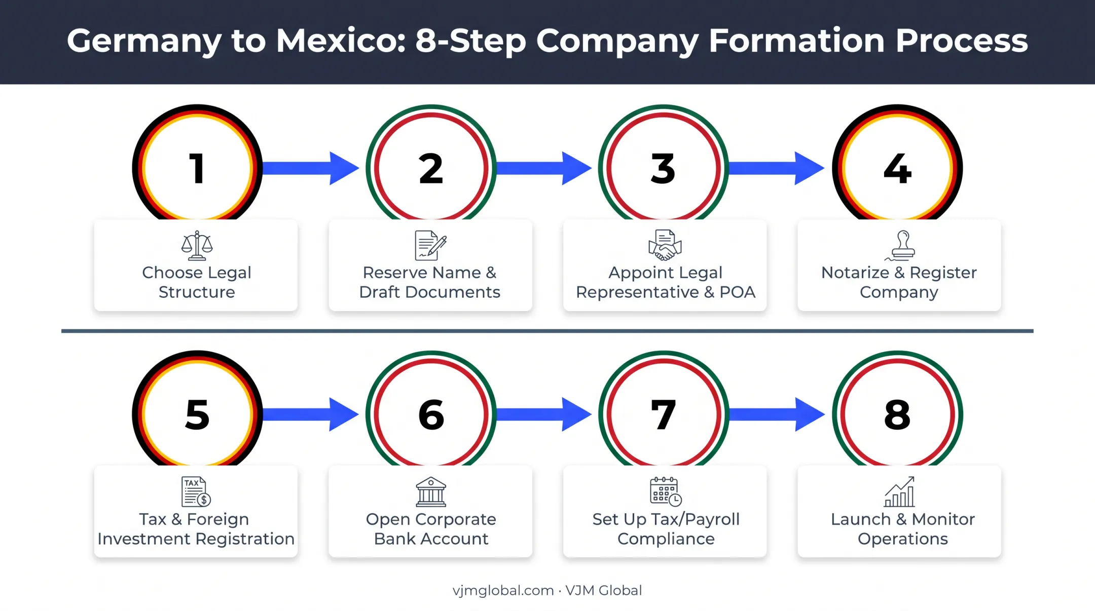 8-step process for German entrepreneurs starting a business in Mexico