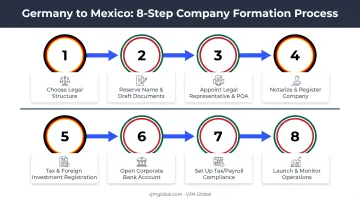 8-step process for German entrepreneurs starting a business in Mexico