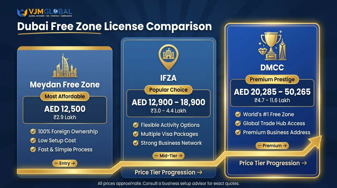 Dubai free zone license cost comparison chart for three major zones 2025