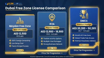 Dubai free zone license cost comparison chart for three major zones 2025