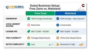 Dubai free zone versus mainland business license side-by-side comparison table infographic