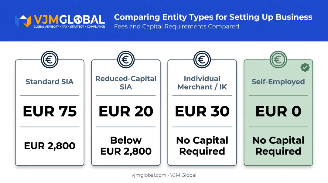 Latvia business registration fees and capital requirements comparison table