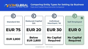 Latvia business registration fees and capital requirements comparison table