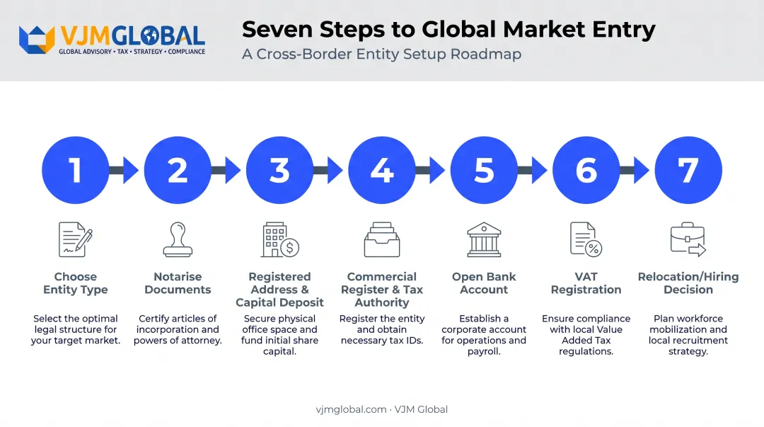 7-step process to register a business in Latvia from India