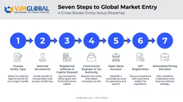 7-step process to register a business in Latvia from India
