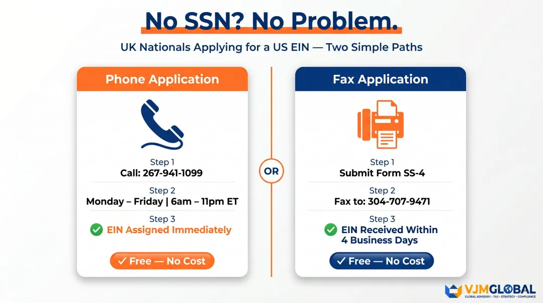 UK non-resident EIN application process via IRS phone and fax methods