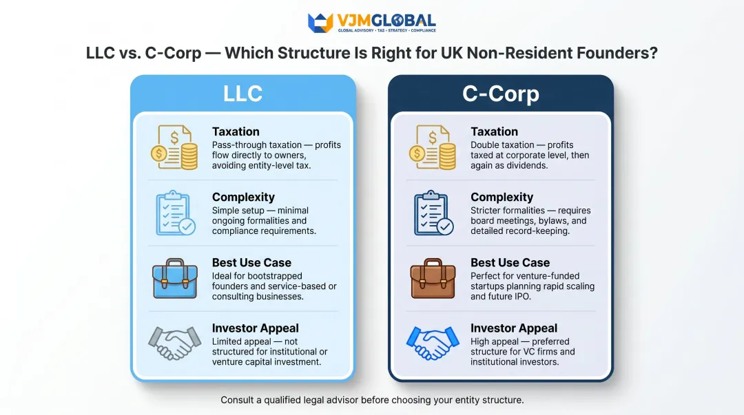 LLC versus C-Corp comparison infographic for UK non-resident founders