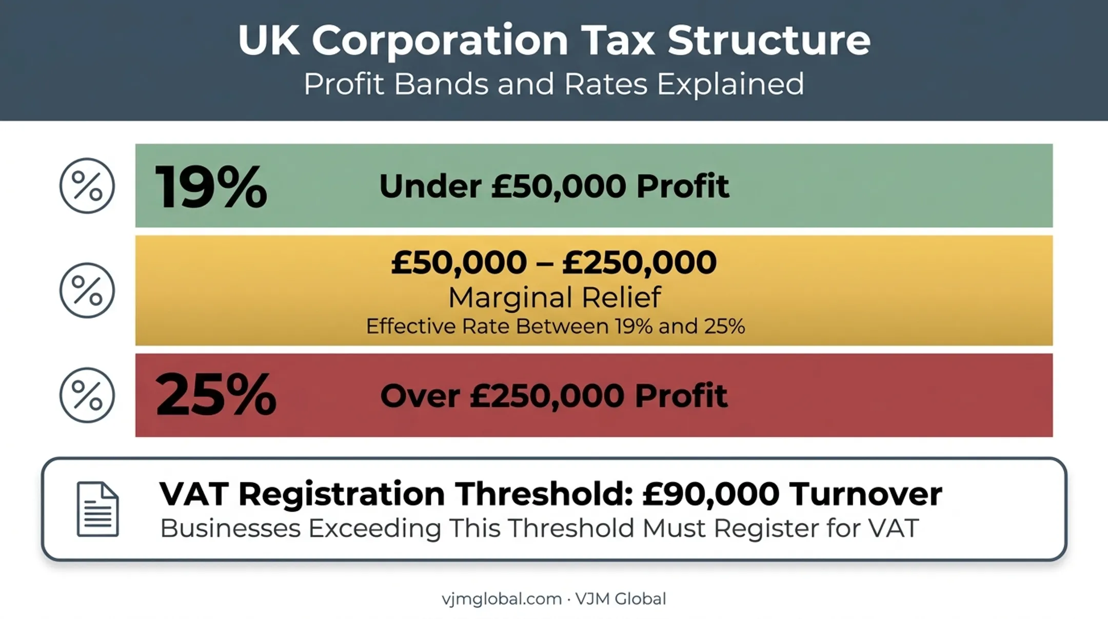 UK Corporation Tax rate bands and VAT threshold breakdown 2026