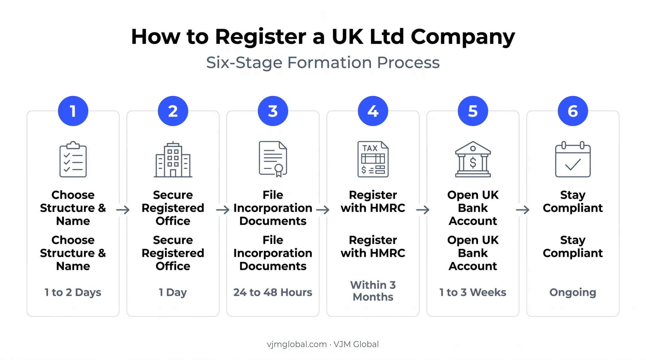 6-step process to register a UK limited company as a foreigner