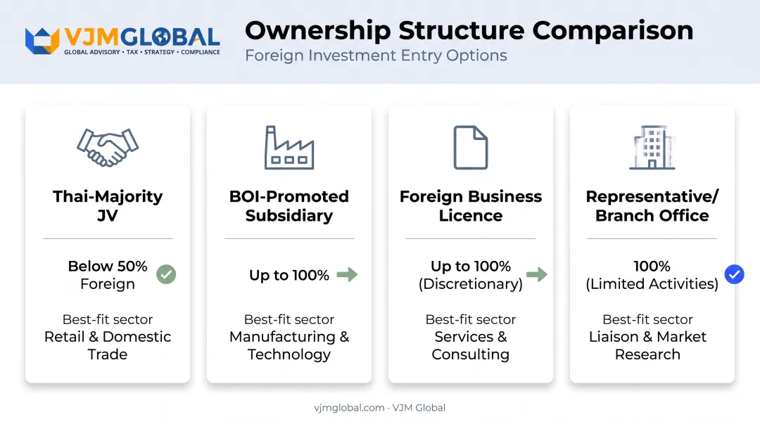 Comparison of four Thailand foreign ownership structures for German companies