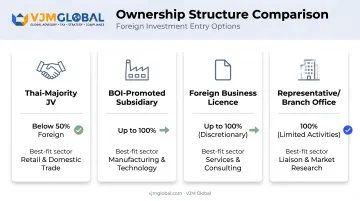 Comparison of four Thailand foreign ownership structures for German companies