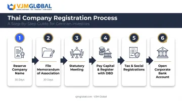 6-step Thailand company registration process for German investors