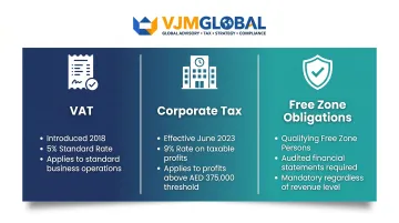 UAE tax compliance framework comparison of VAT corporate tax and free zone obligations