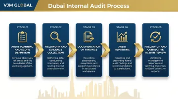 5-stage Dubai internal audit process flow from planning to follow-up