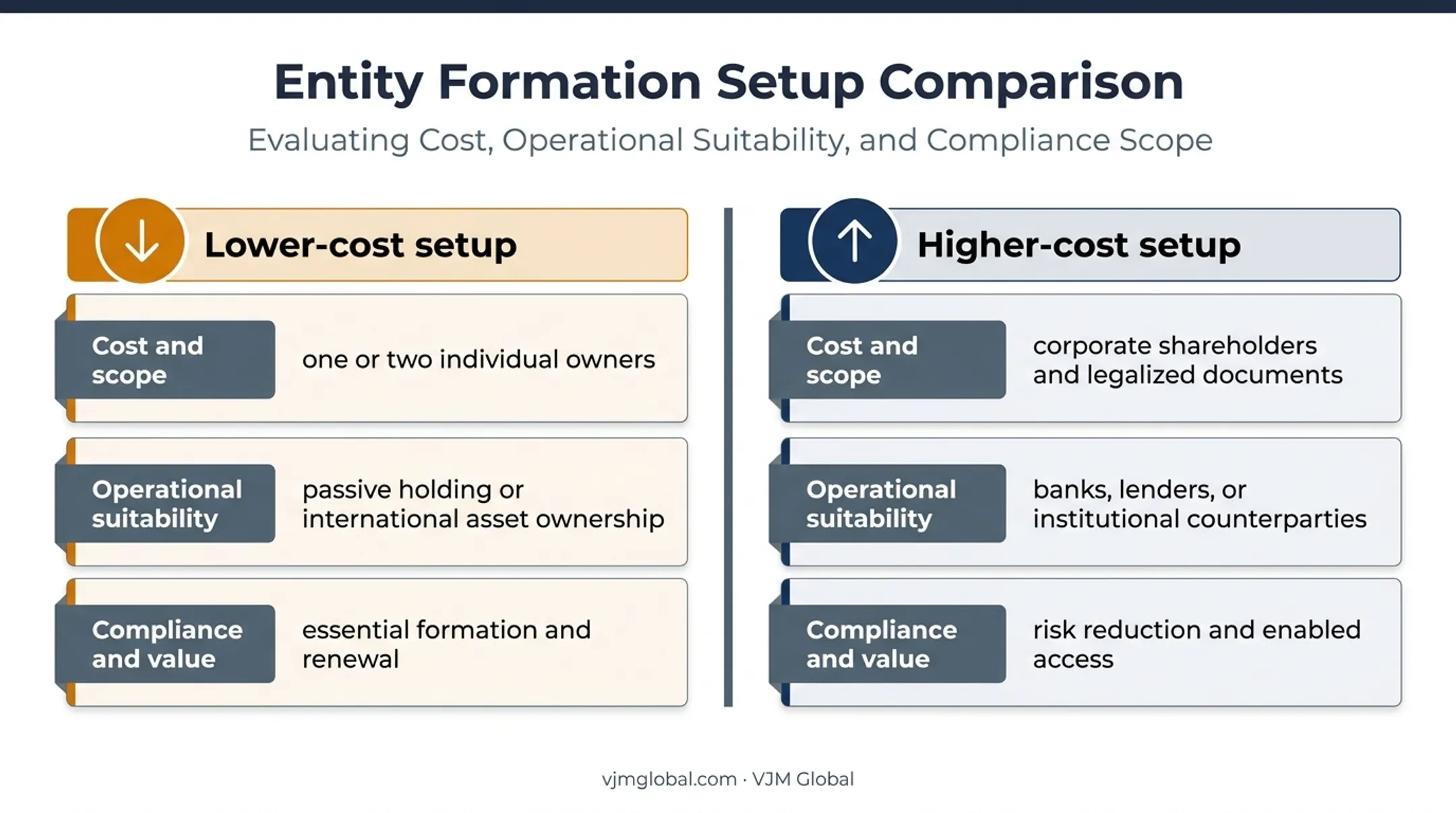 Low-cost versus high-cost Dubai offshore formation comparison